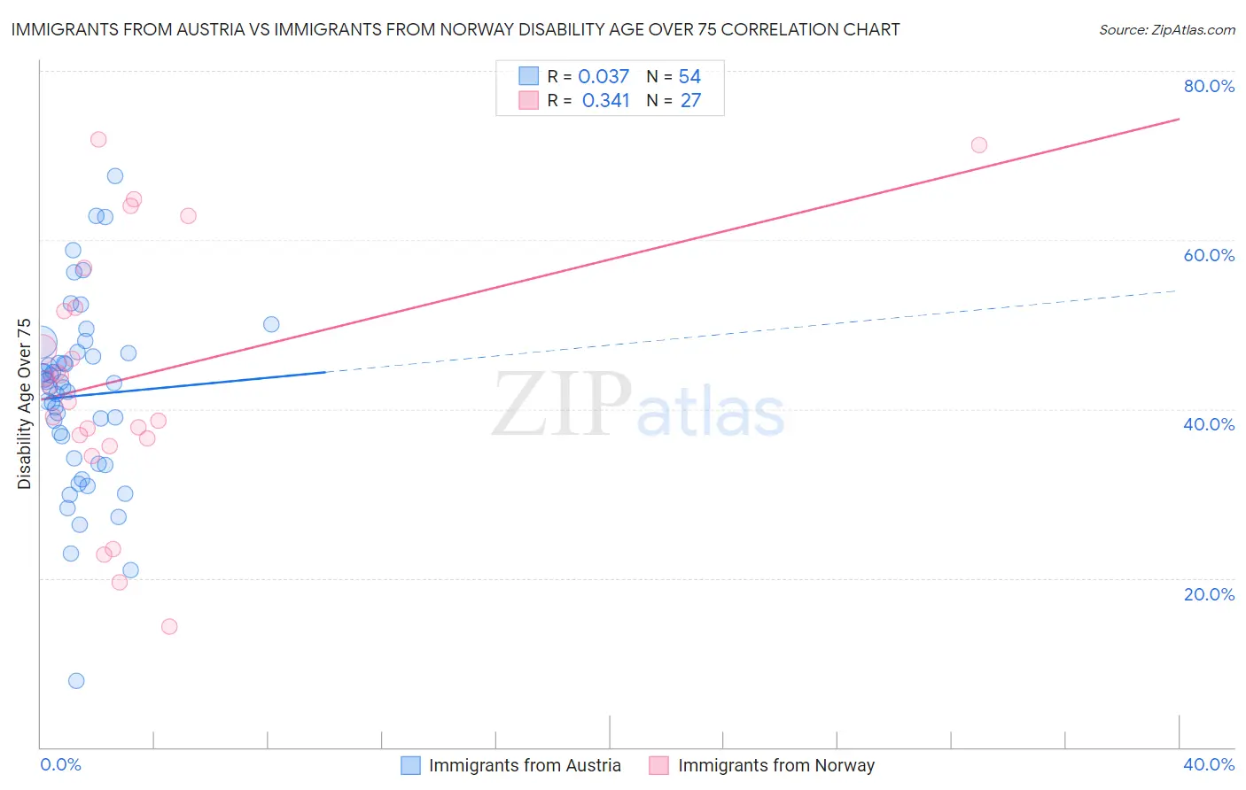 Immigrants from Austria vs Immigrants from Norway Disability Age Over 75