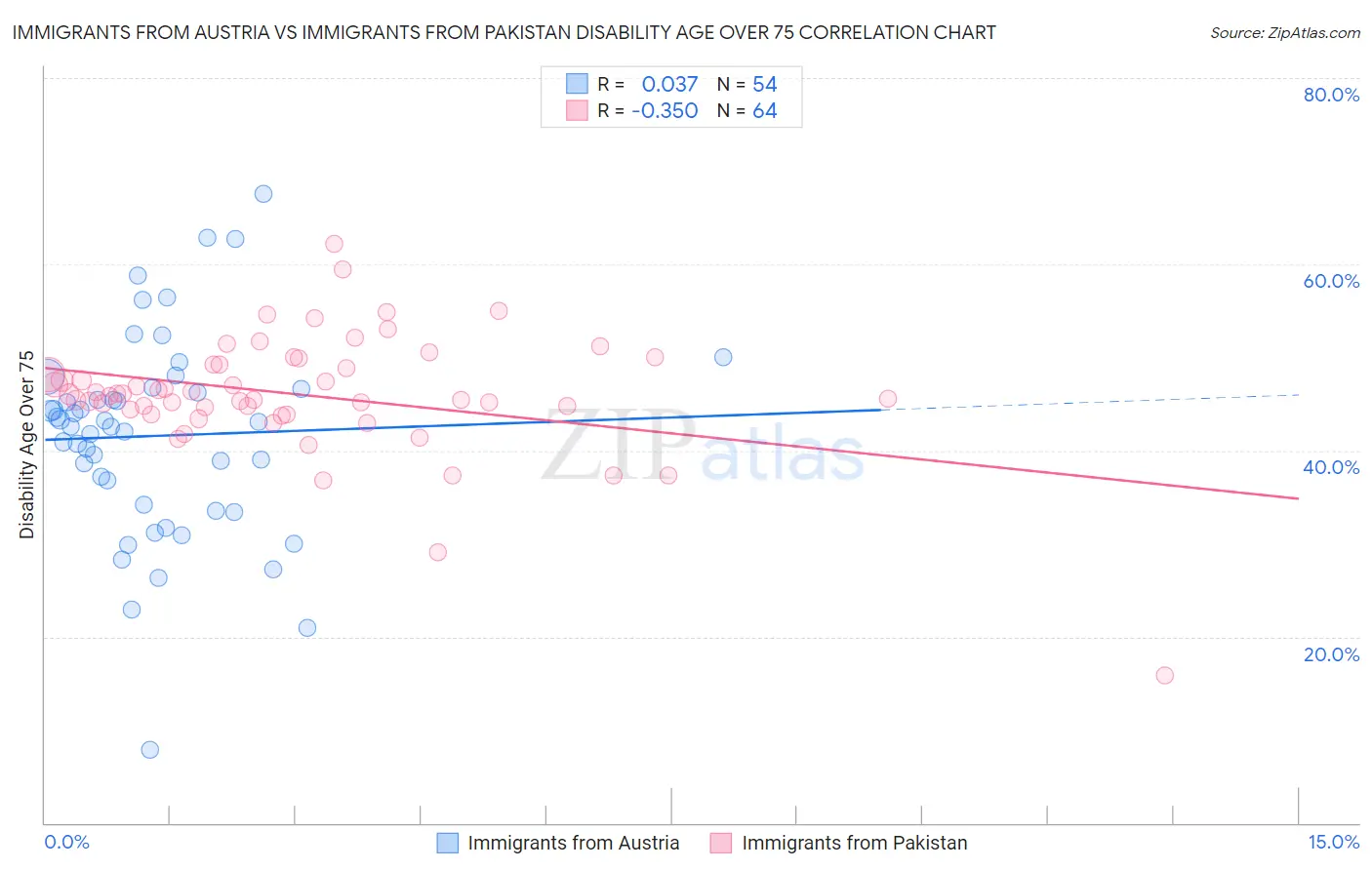 Immigrants from Austria vs Immigrants from Pakistan Disability Age Over 75
