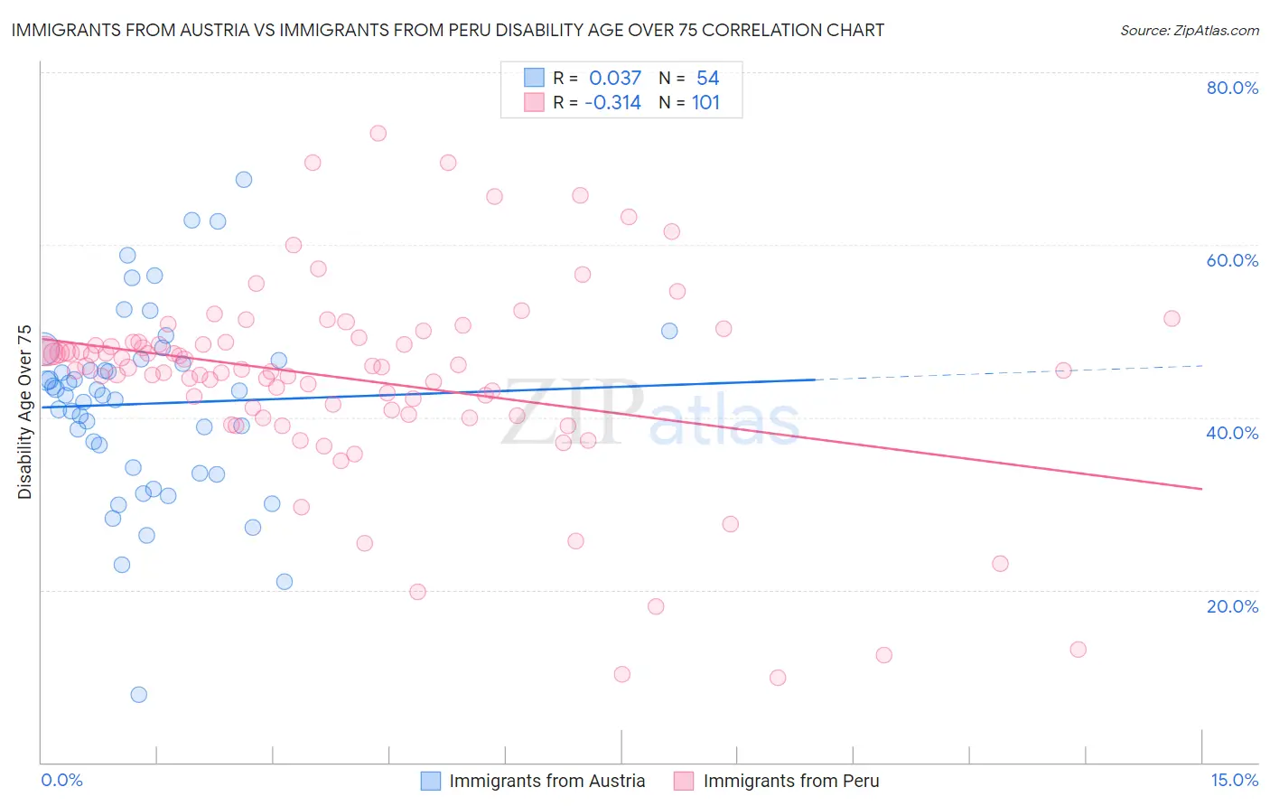 Immigrants from Austria vs Immigrants from Peru Disability Age Over 75