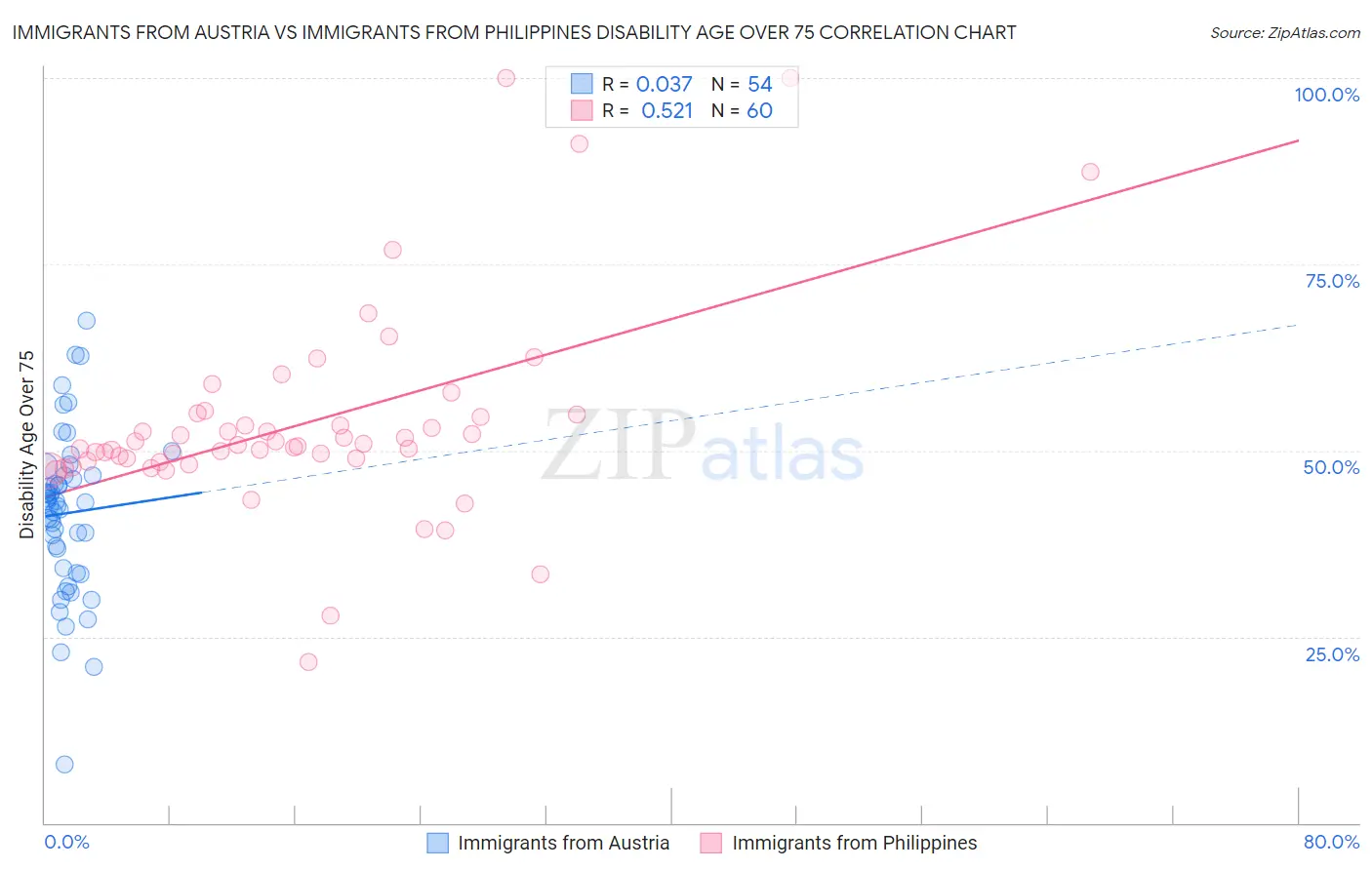Immigrants from Austria vs Immigrants from Philippines Disability Age Over 75