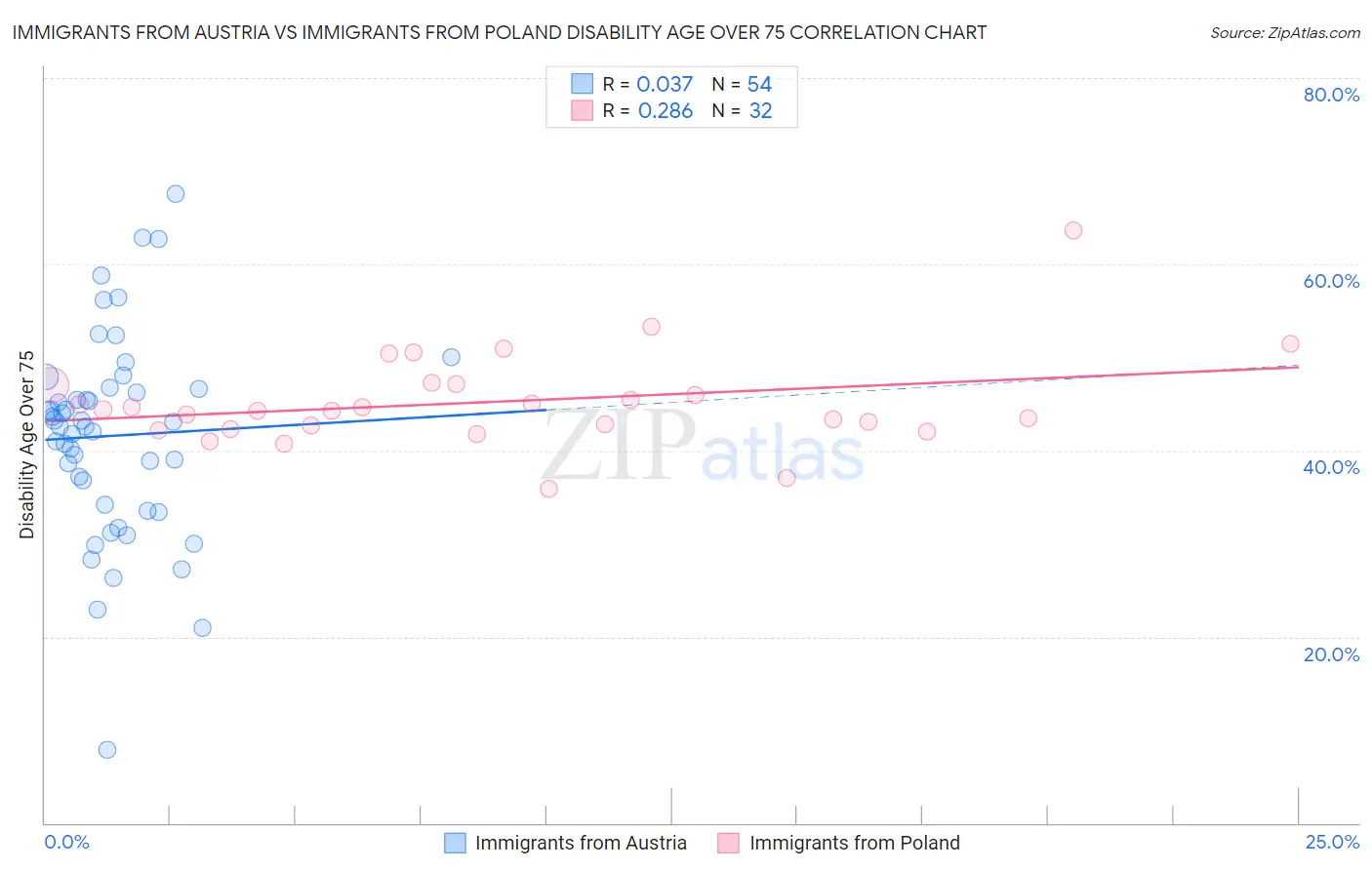 Immigrants from Austria vs Immigrants from Poland Disability Age Over 75