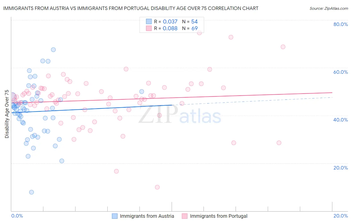 Immigrants from Austria vs Immigrants from Portugal Disability Age Over 75