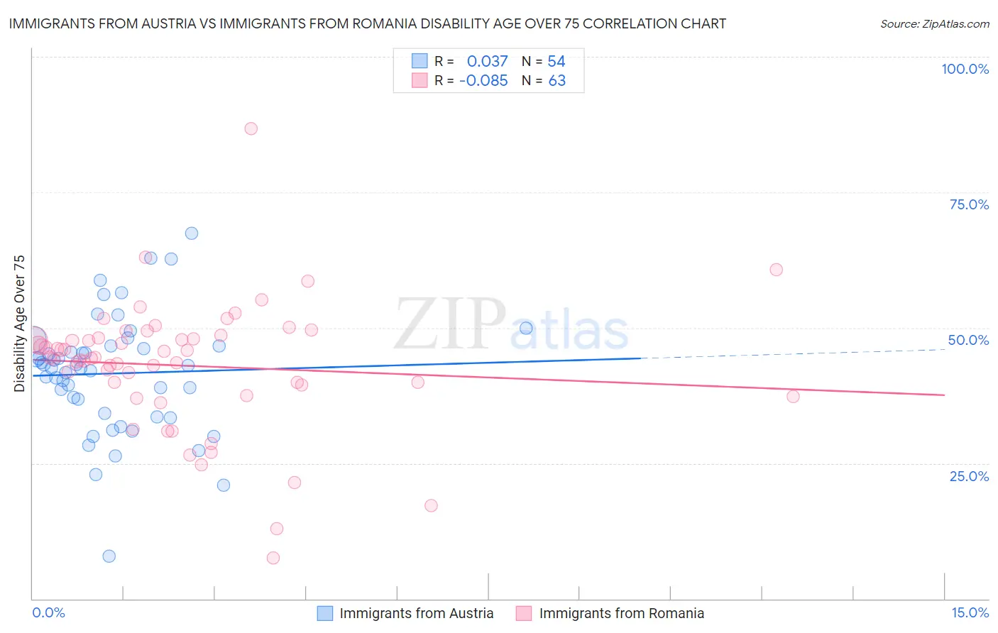 Immigrants from Austria vs Immigrants from Romania Disability Age Over 75