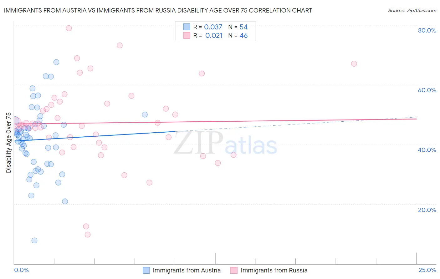 Immigrants from Austria vs Immigrants from Russia Disability Age Over 75