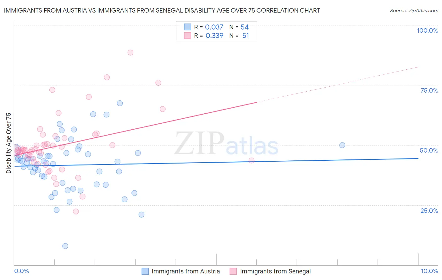Immigrants from Austria vs Immigrants from Senegal Disability Age Over 75