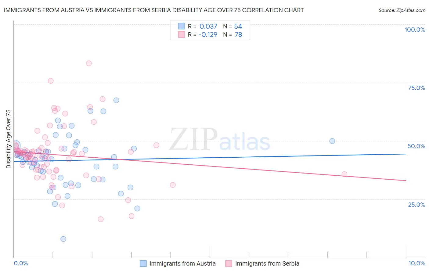 Immigrants from Austria vs Immigrants from Serbia Disability Age Over 75