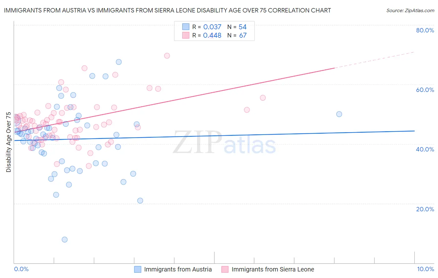 Immigrants from Austria vs Immigrants from Sierra Leone Disability Age Over 75