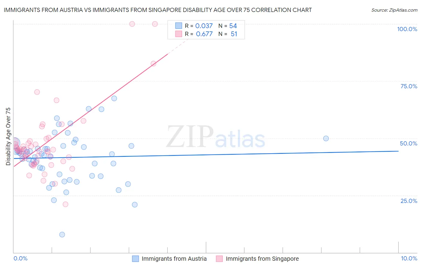 Immigrants from Austria vs Immigrants from Singapore Disability Age Over 75