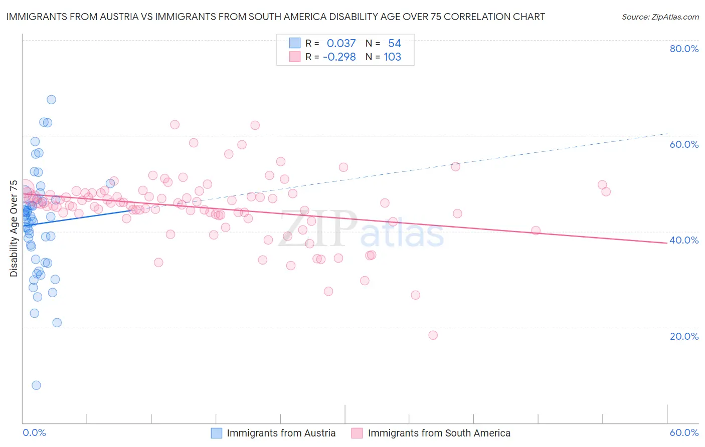Immigrants from Austria vs Immigrants from South America Disability Age Over 75