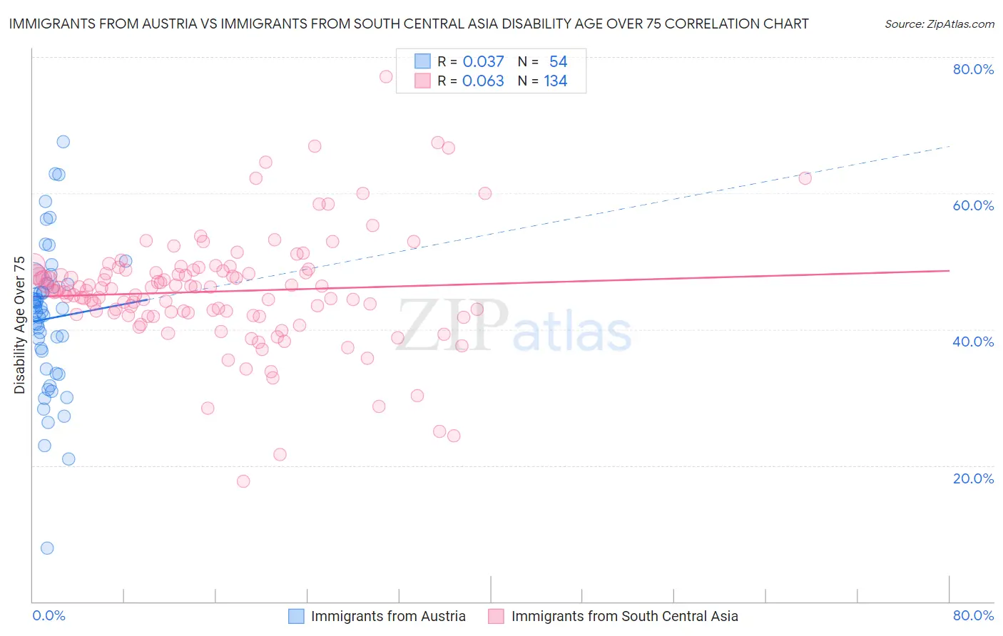 Immigrants from Austria vs Immigrants from South Central Asia Disability Age Over 75