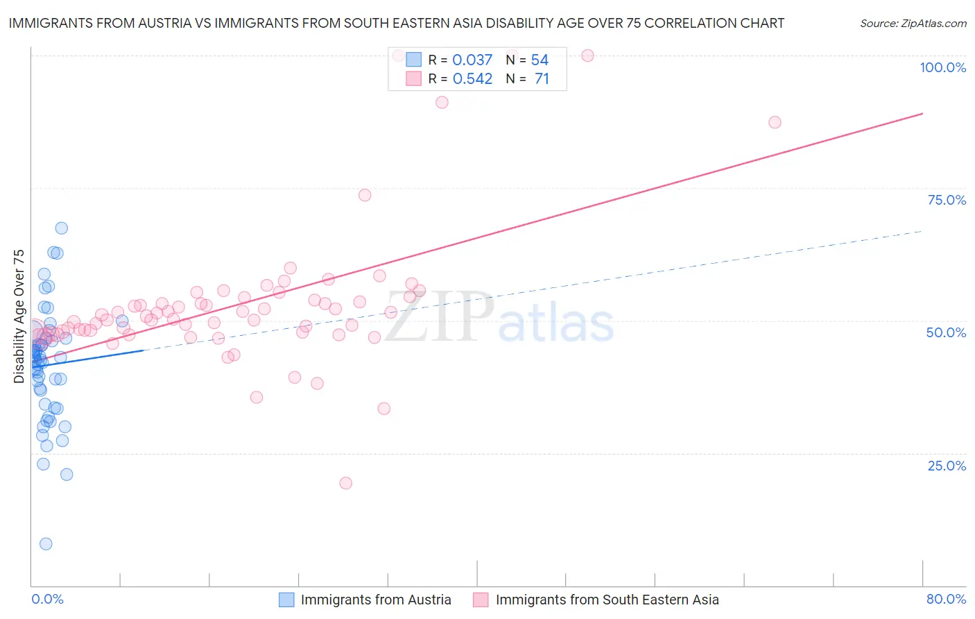 Immigrants from Austria vs Immigrants from South Eastern Asia Disability Age Over 75