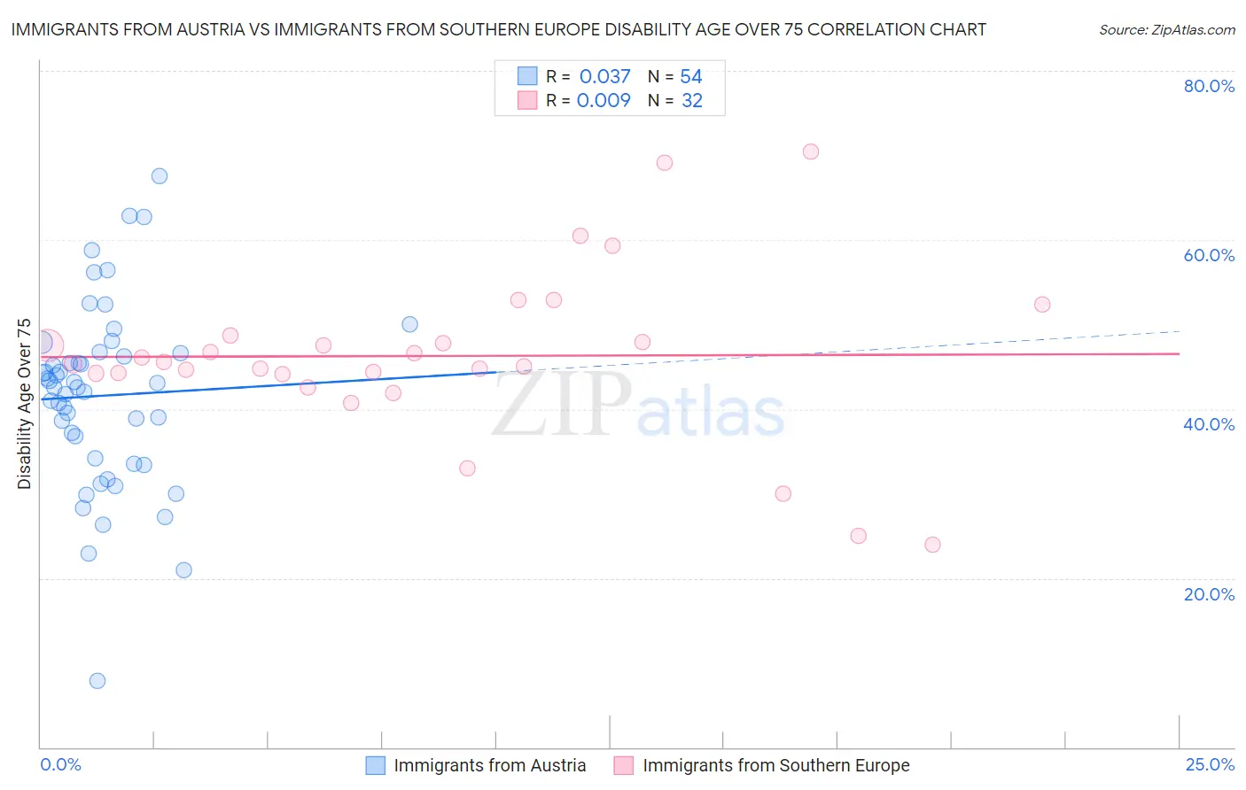 Immigrants from Austria vs Immigrants from Southern Europe Disability Age Over 75