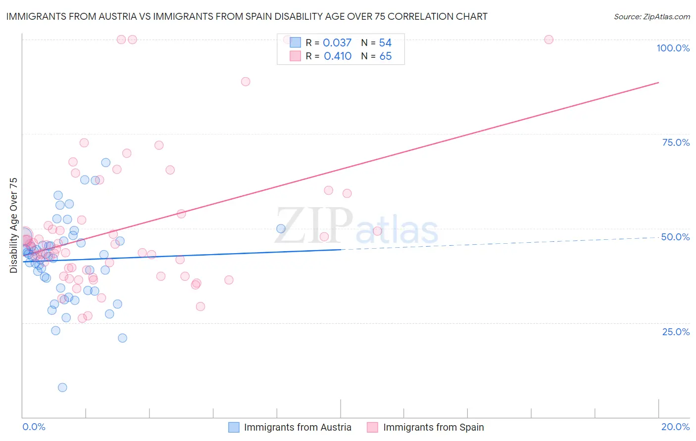Immigrants from Austria vs Immigrants from Spain Disability Age Over 75