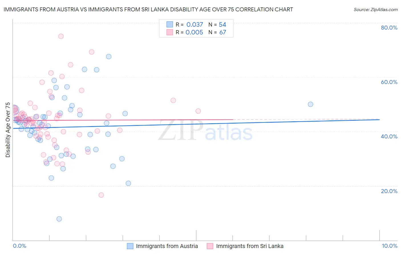 Immigrants from Austria vs Immigrants from Sri Lanka Disability Age Over 75
