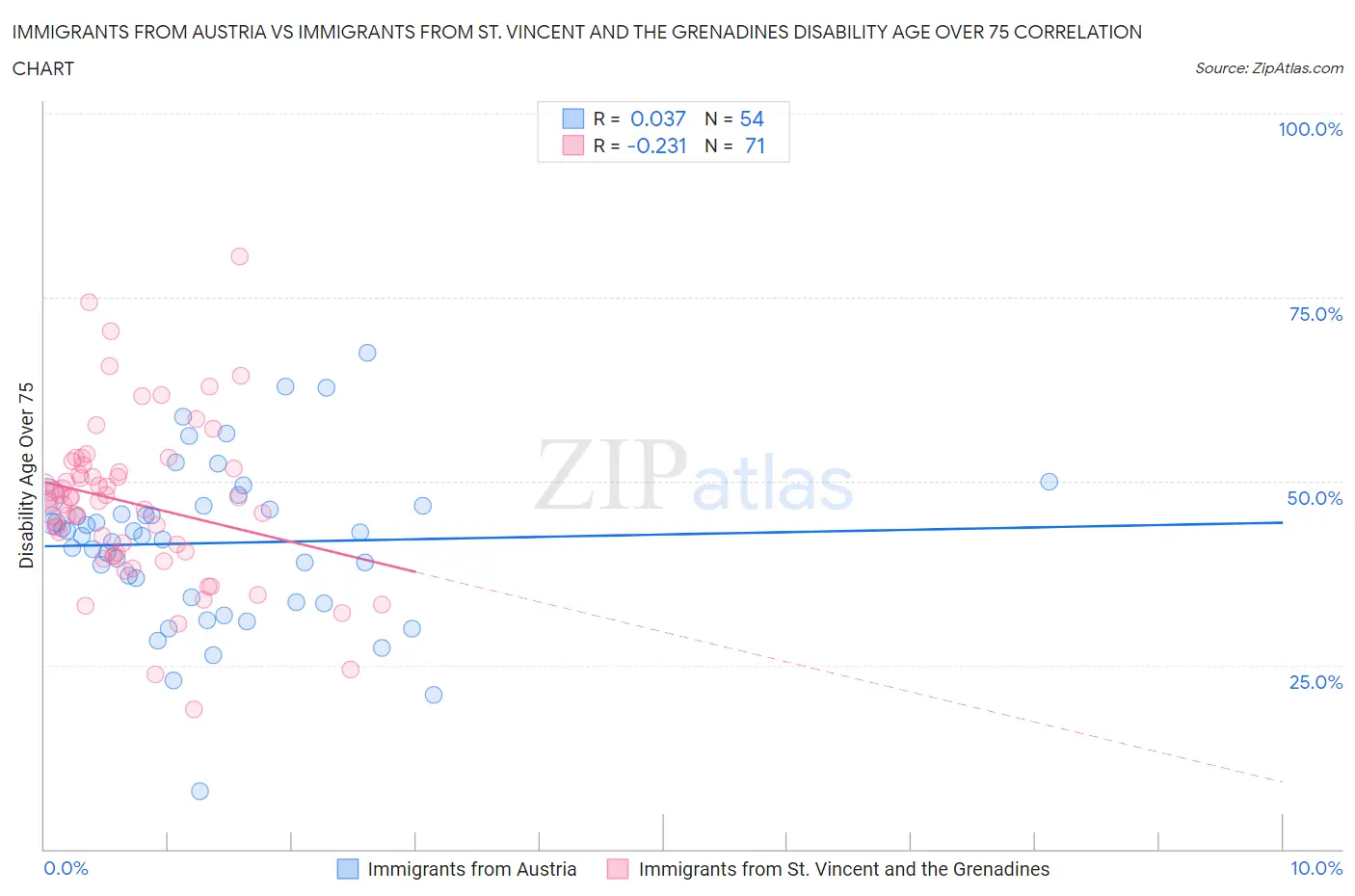 Immigrants from Austria vs Immigrants from St. Vincent and the Grenadines Disability Age Over 75