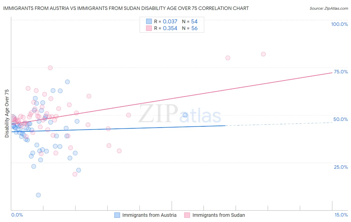 Immigrants from Austria vs Immigrants from Sudan Disability Age Over 75