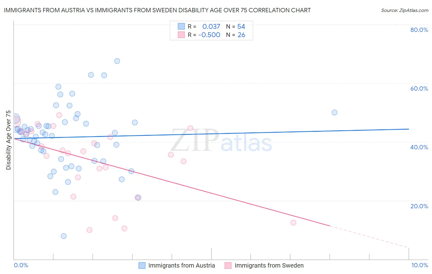 Immigrants from Austria vs Immigrants from Sweden Disability Age Over 75