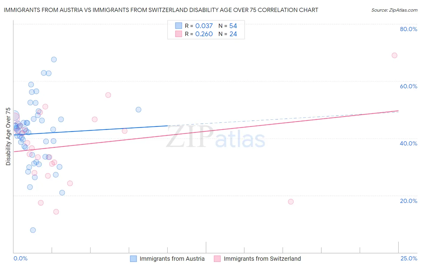 Immigrants from Austria vs Immigrants from Switzerland Disability Age Over 75
