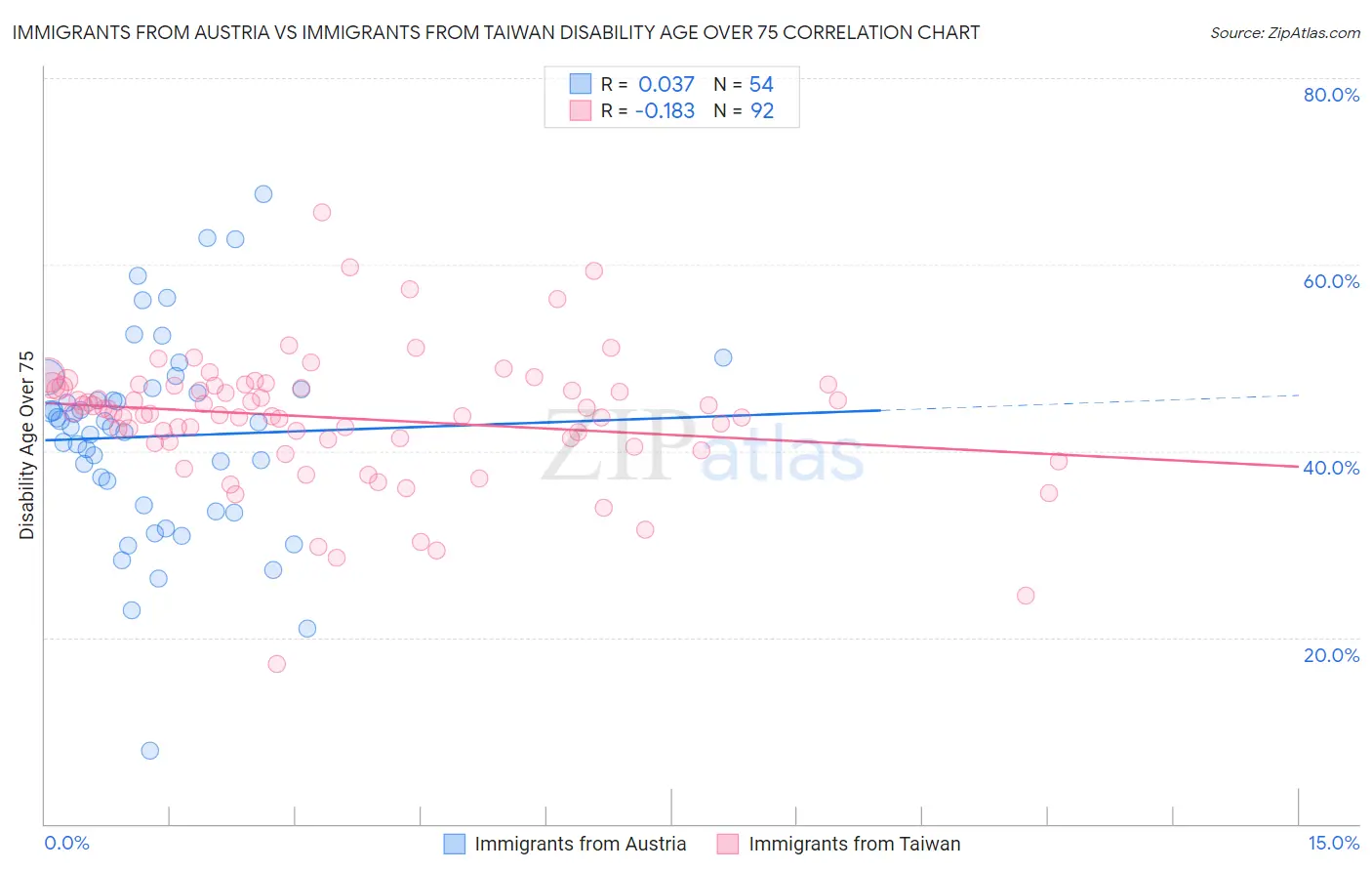 Immigrants from Austria vs Immigrants from Taiwan Disability Age Over 75