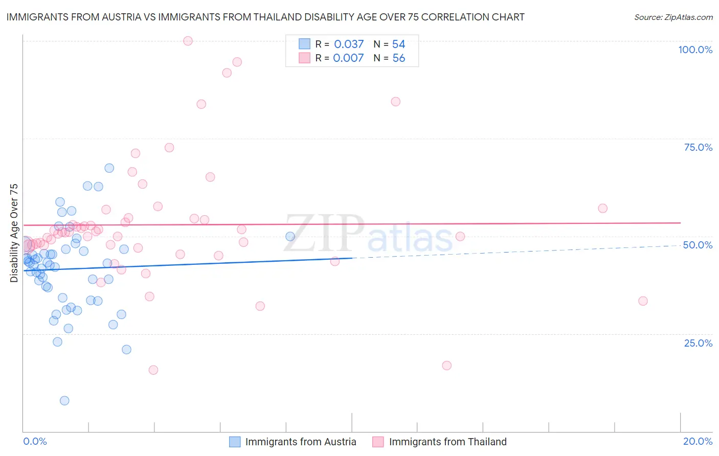 Immigrants from Austria vs Immigrants from Thailand Disability Age Over 75