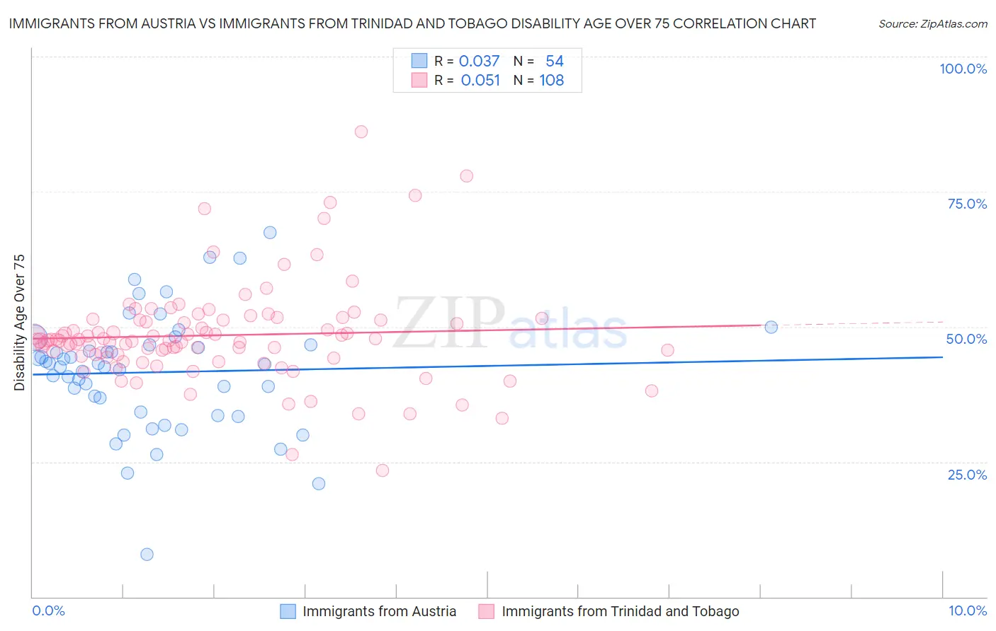 Immigrants from Austria vs Immigrants from Trinidad and Tobago Disability Age Over 75