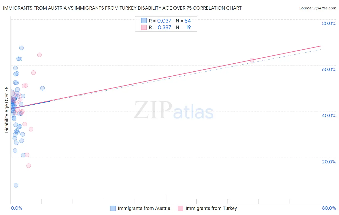Immigrants from Austria vs Immigrants from Turkey Disability Age Over 75