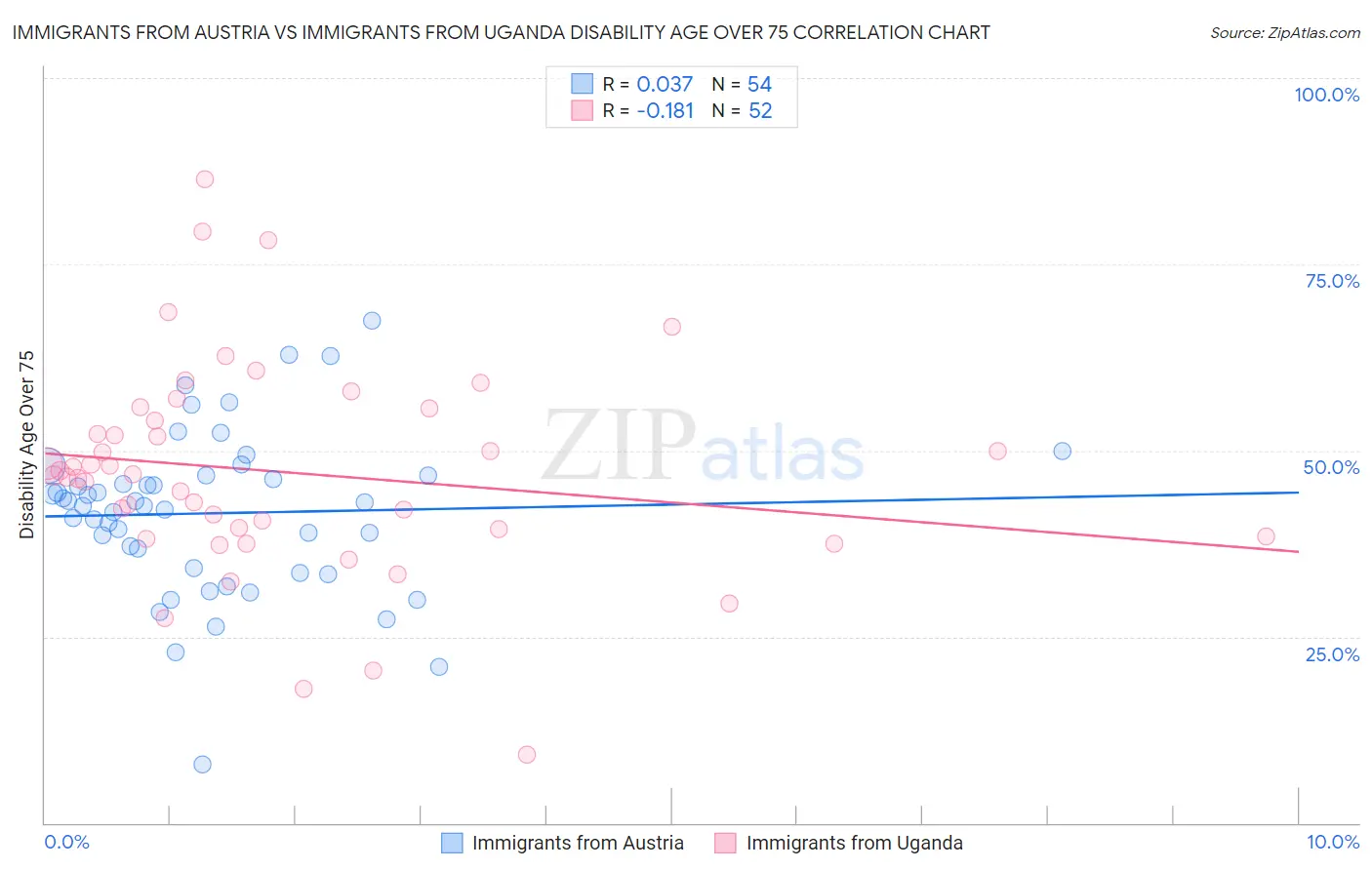 Immigrants from Austria vs Immigrants from Uganda Disability Age Over 75