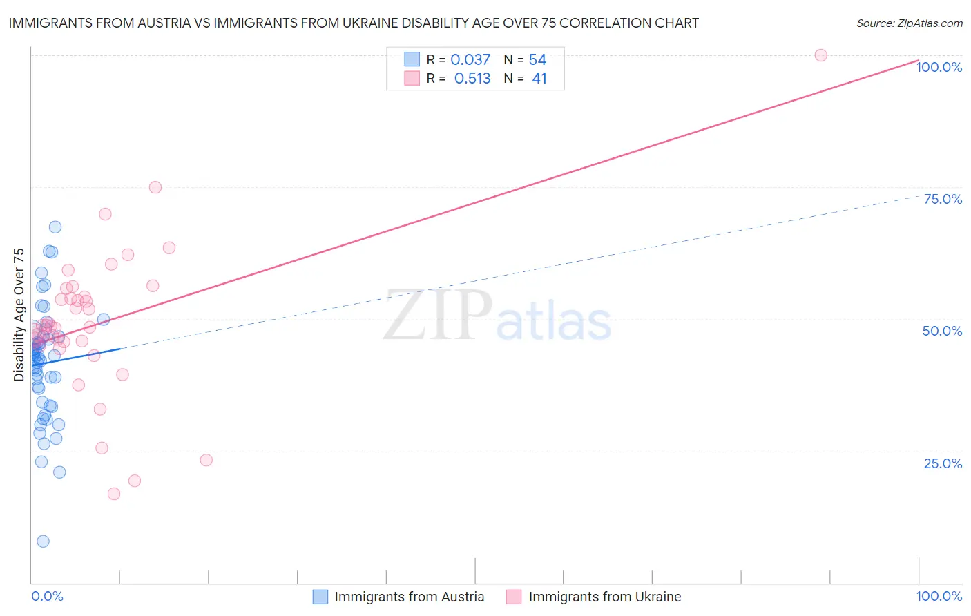 Immigrants from Austria vs Immigrants from Ukraine Disability Age Over 75