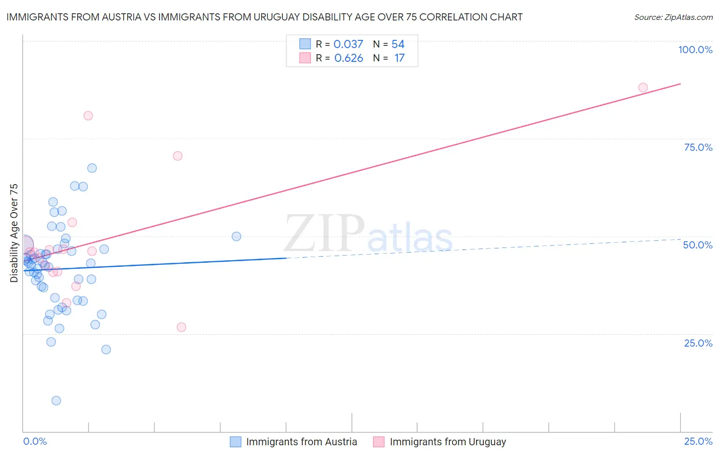 Immigrants from Austria vs Immigrants from Uruguay Disability Age Over 75