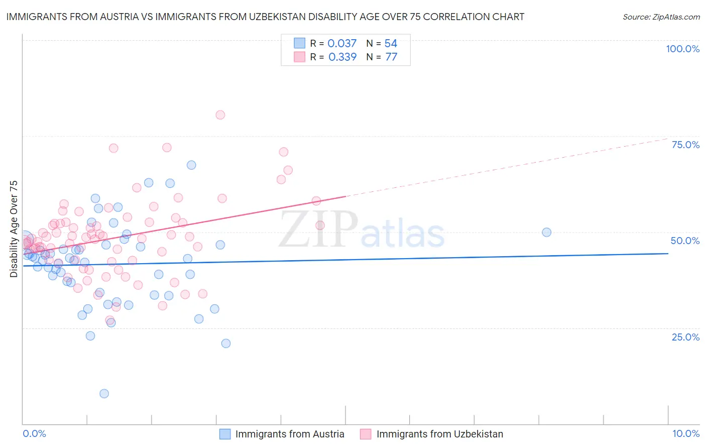 Immigrants from Austria vs Immigrants from Uzbekistan Disability Age Over 75