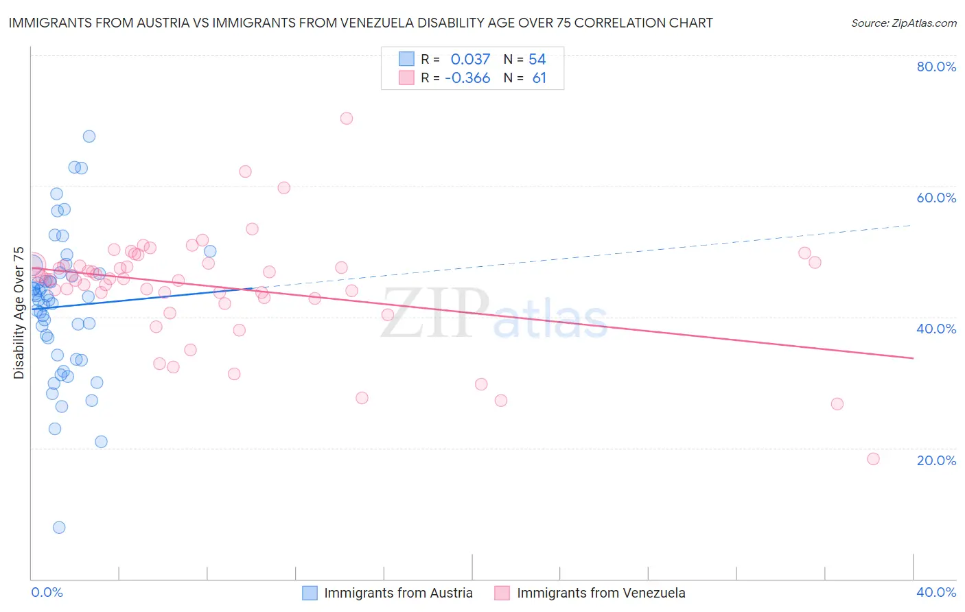 Immigrants from Austria vs Immigrants from Venezuela Disability Age Over 75