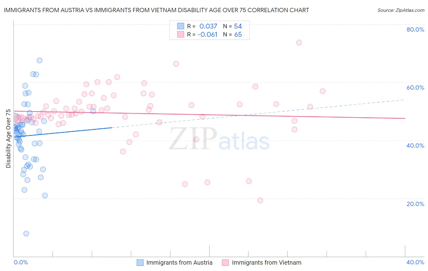 Immigrants from Austria vs Immigrants from Vietnam Disability Age Over 75