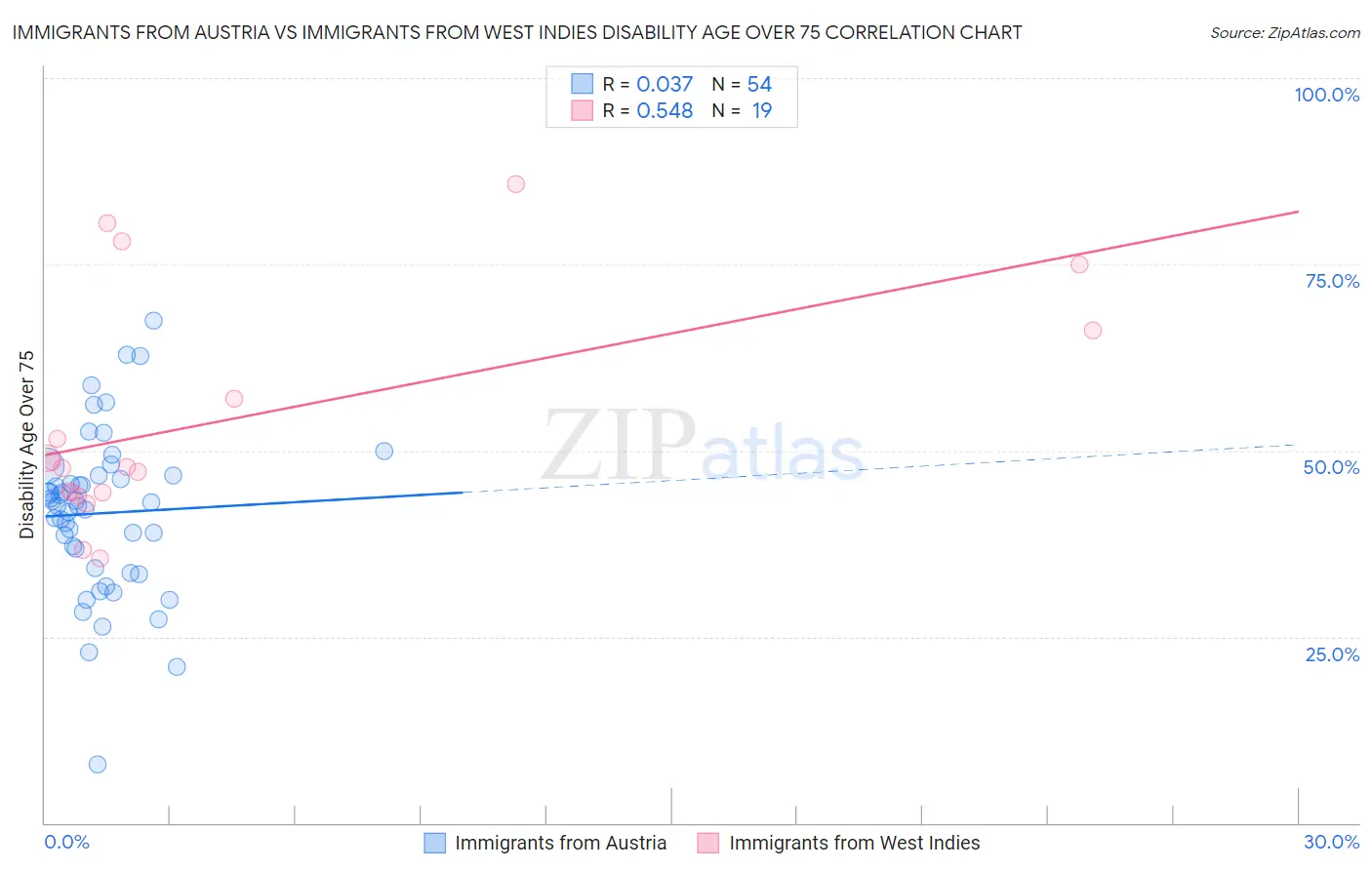Immigrants from Austria vs Immigrants from West Indies Disability Age Over 75