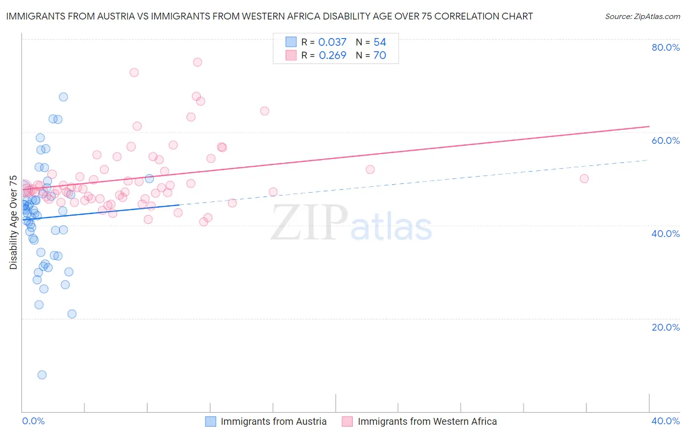 Immigrants from Austria vs Immigrants from Western Africa Disability Age Over 75