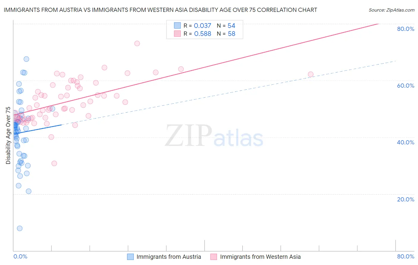 Immigrants from Austria vs Immigrants from Western Asia Disability Age Over 75