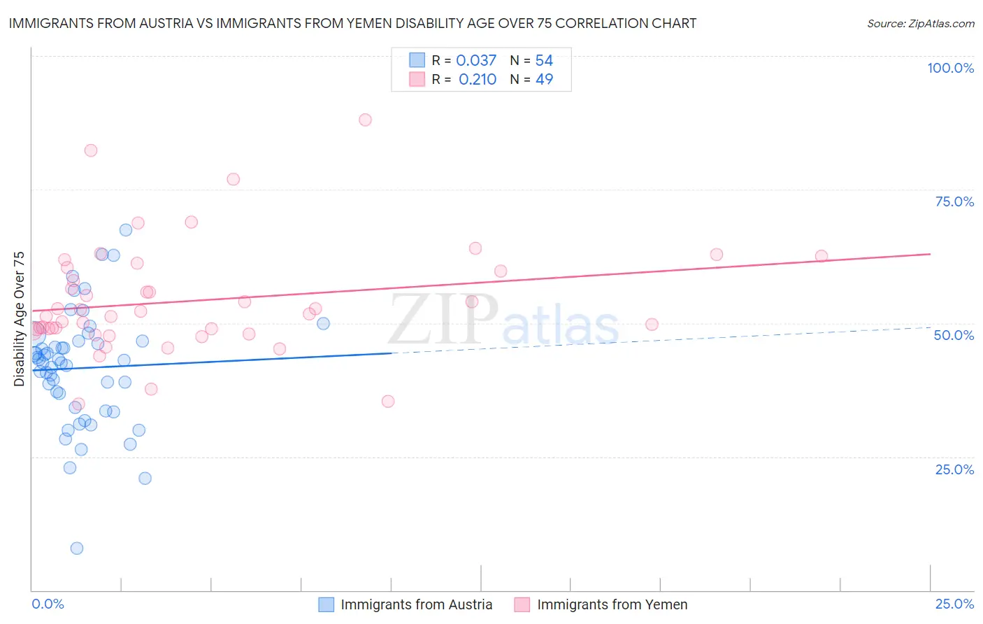 Immigrants from Austria vs Immigrants from Yemen Disability Age Over 75