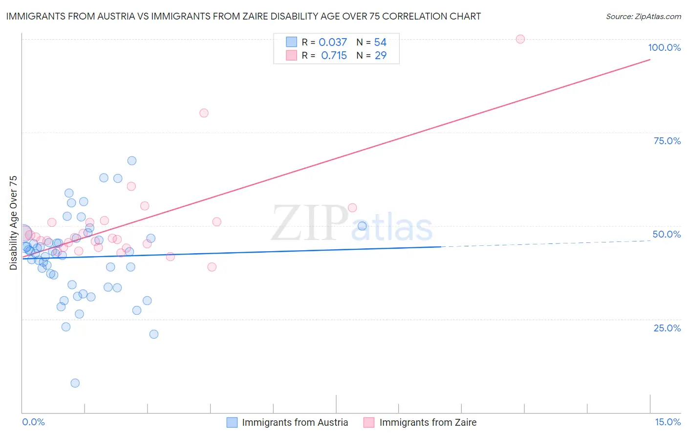 Immigrants from Austria vs Immigrants from Zaire Disability Age Over 75