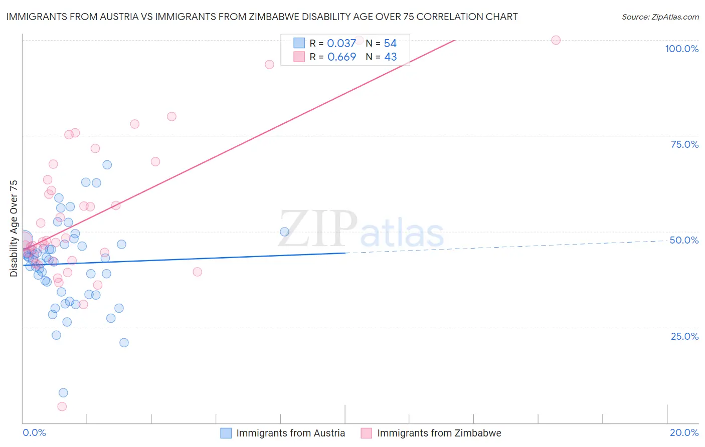 Immigrants from Austria vs Immigrants from Zimbabwe Disability Age Over 75