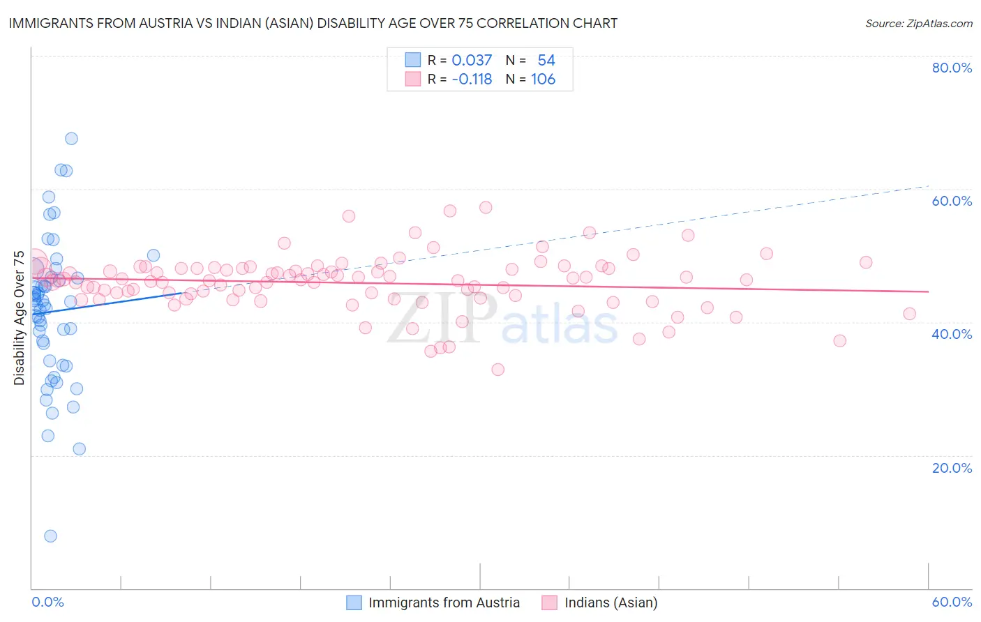 Immigrants from Austria vs Indian (Asian) Disability Age Over 75
