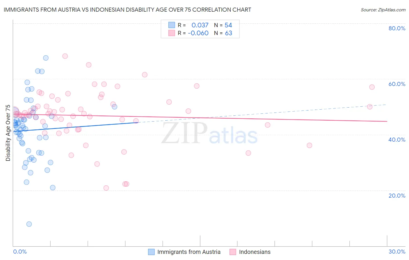 Immigrants from Austria vs Indonesian Disability Age Over 75