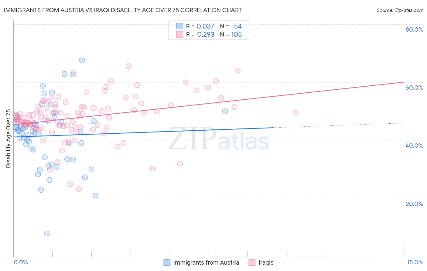 Immigrants from Austria vs Iraqi Disability Age Over 75