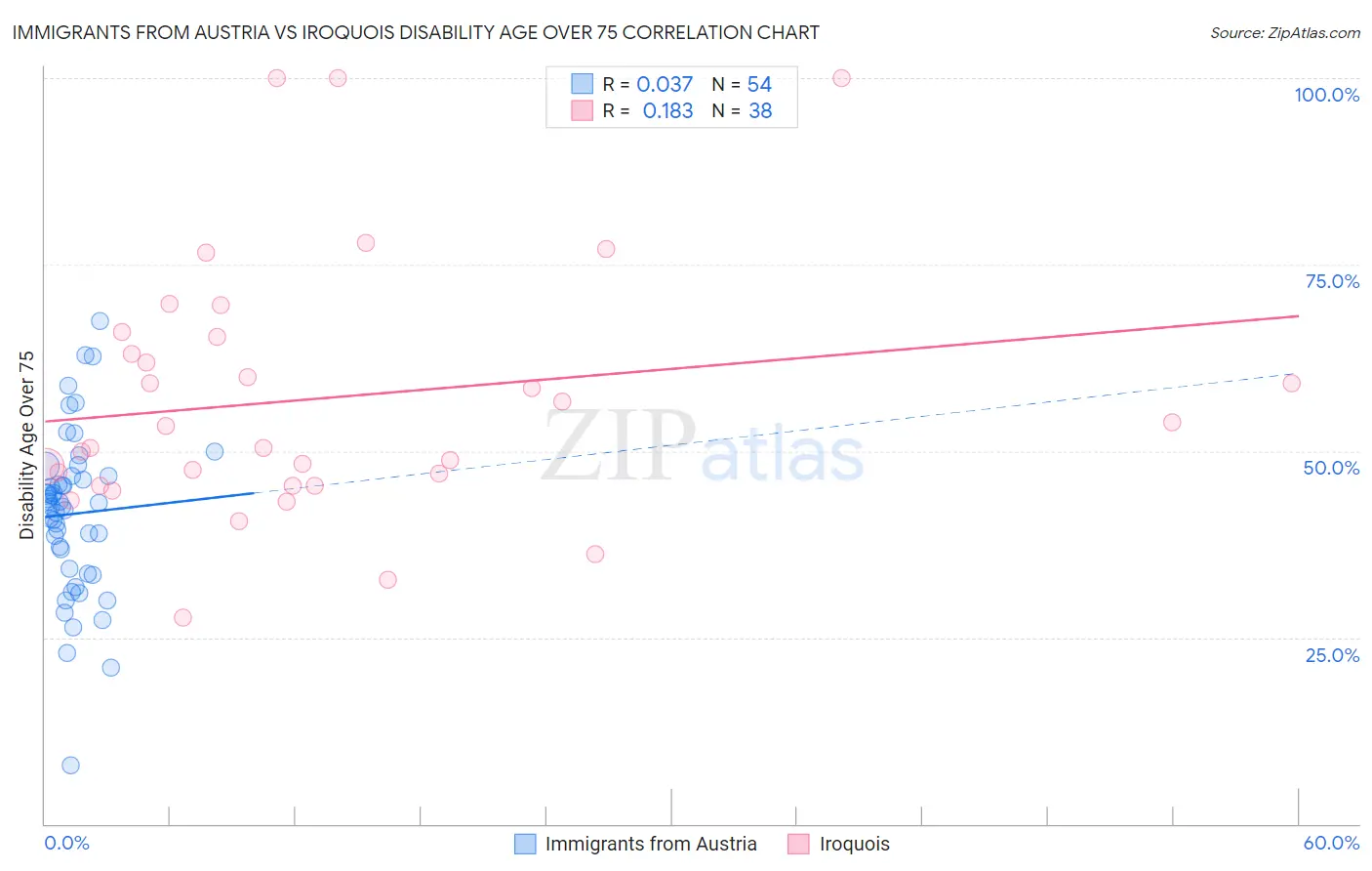 Immigrants from Austria vs Iroquois Disability Age Over 75