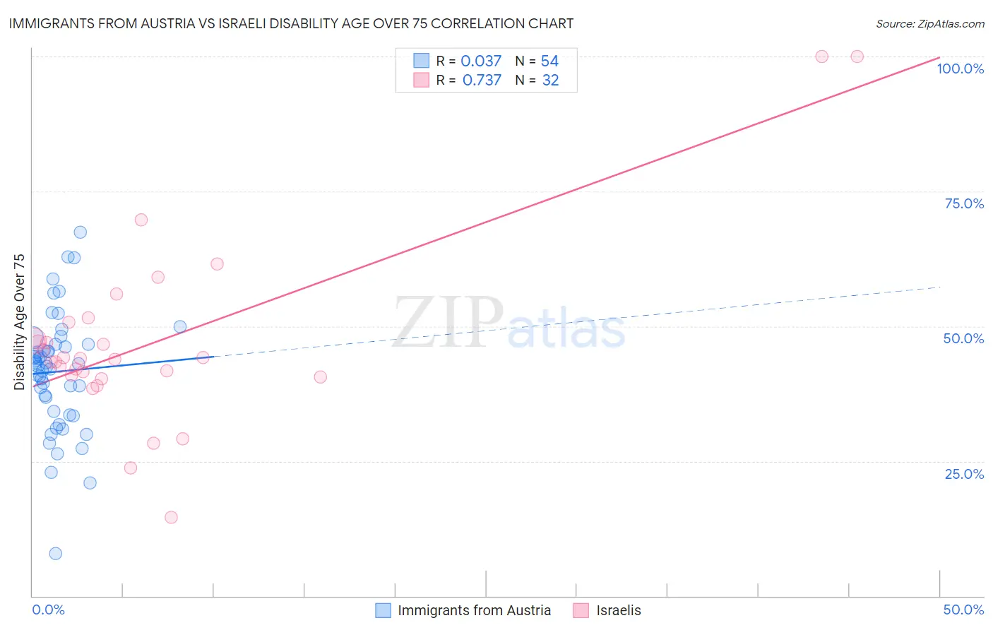 Immigrants from Austria vs Israeli Disability Age Over 75