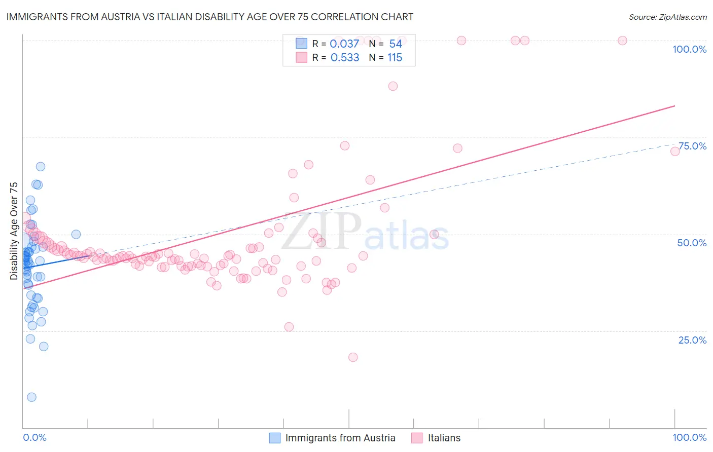 Immigrants from Austria vs Italian Disability Age Over 75