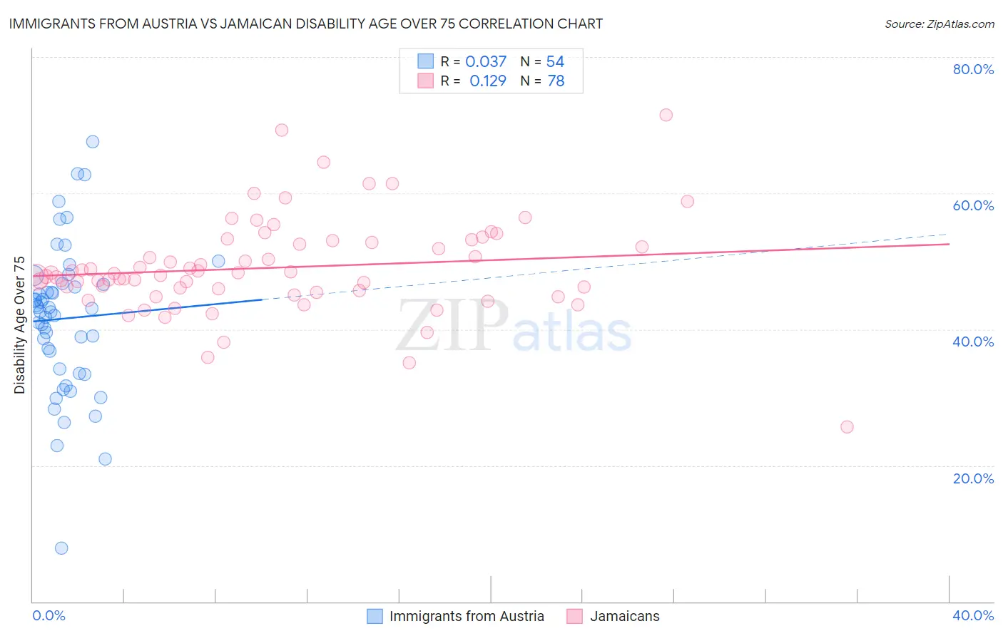 Immigrants from Austria vs Jamaican Disability Age Over 75