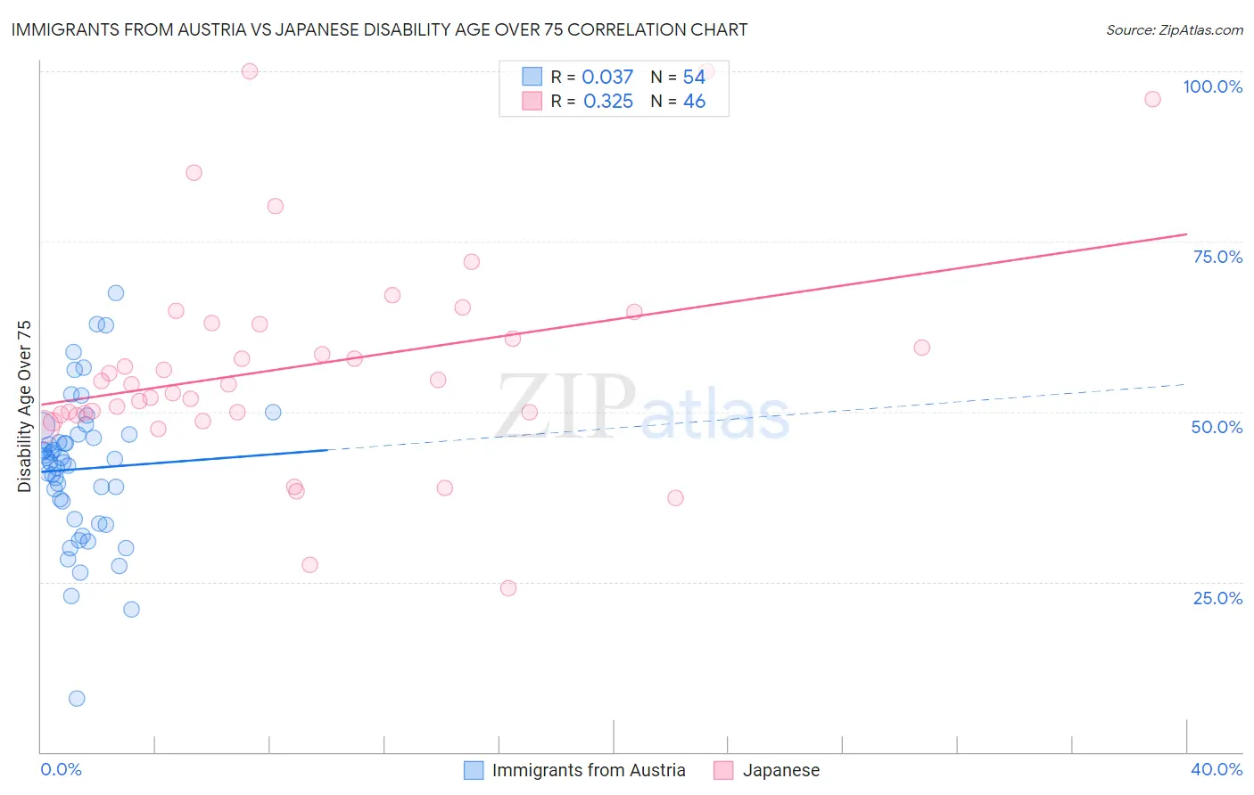 Immigrants from Austria vs Japanese Disability Age Over 75
