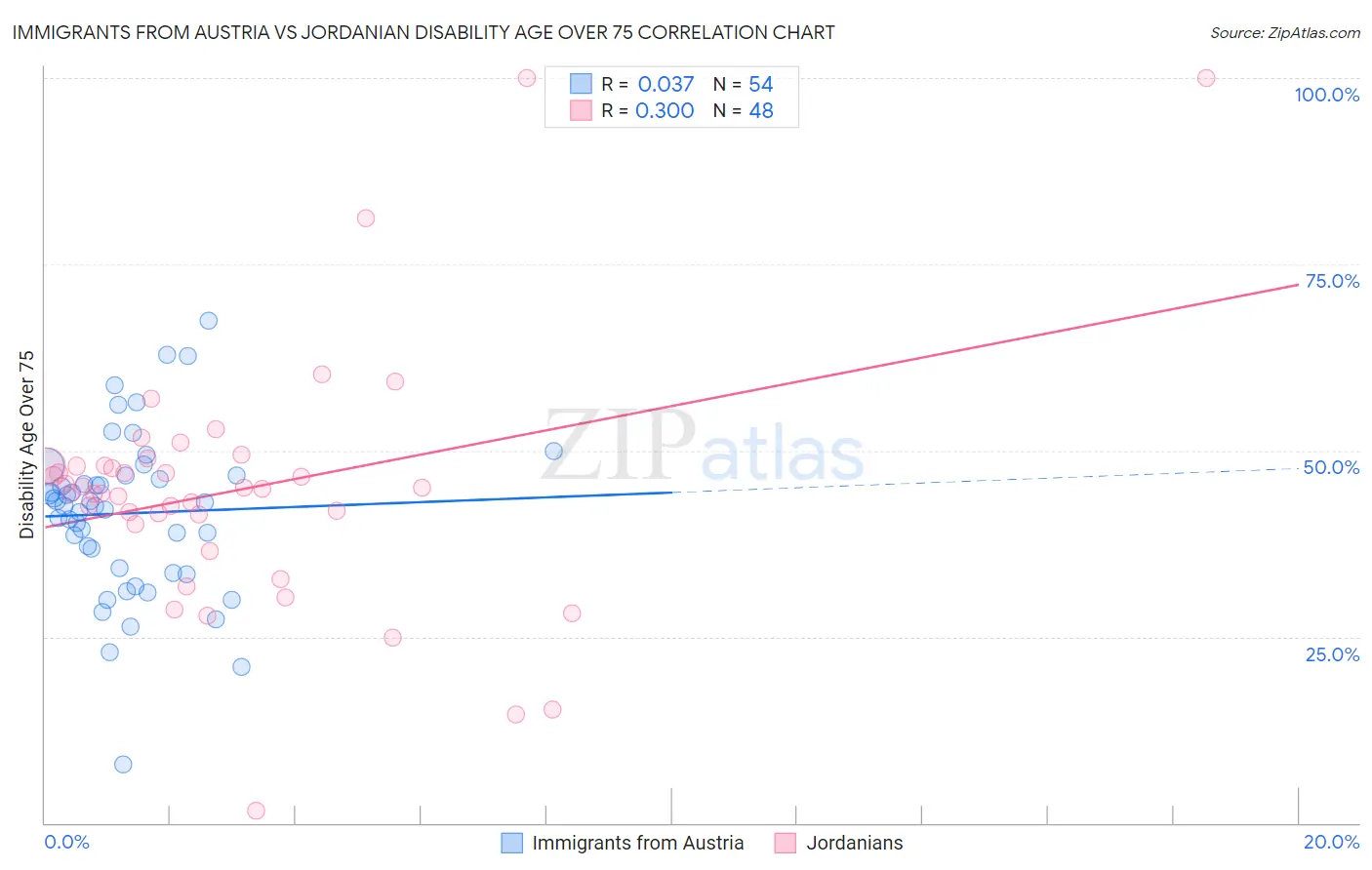 Immigrants from Austria vs Jordanian Disability Age Over 75