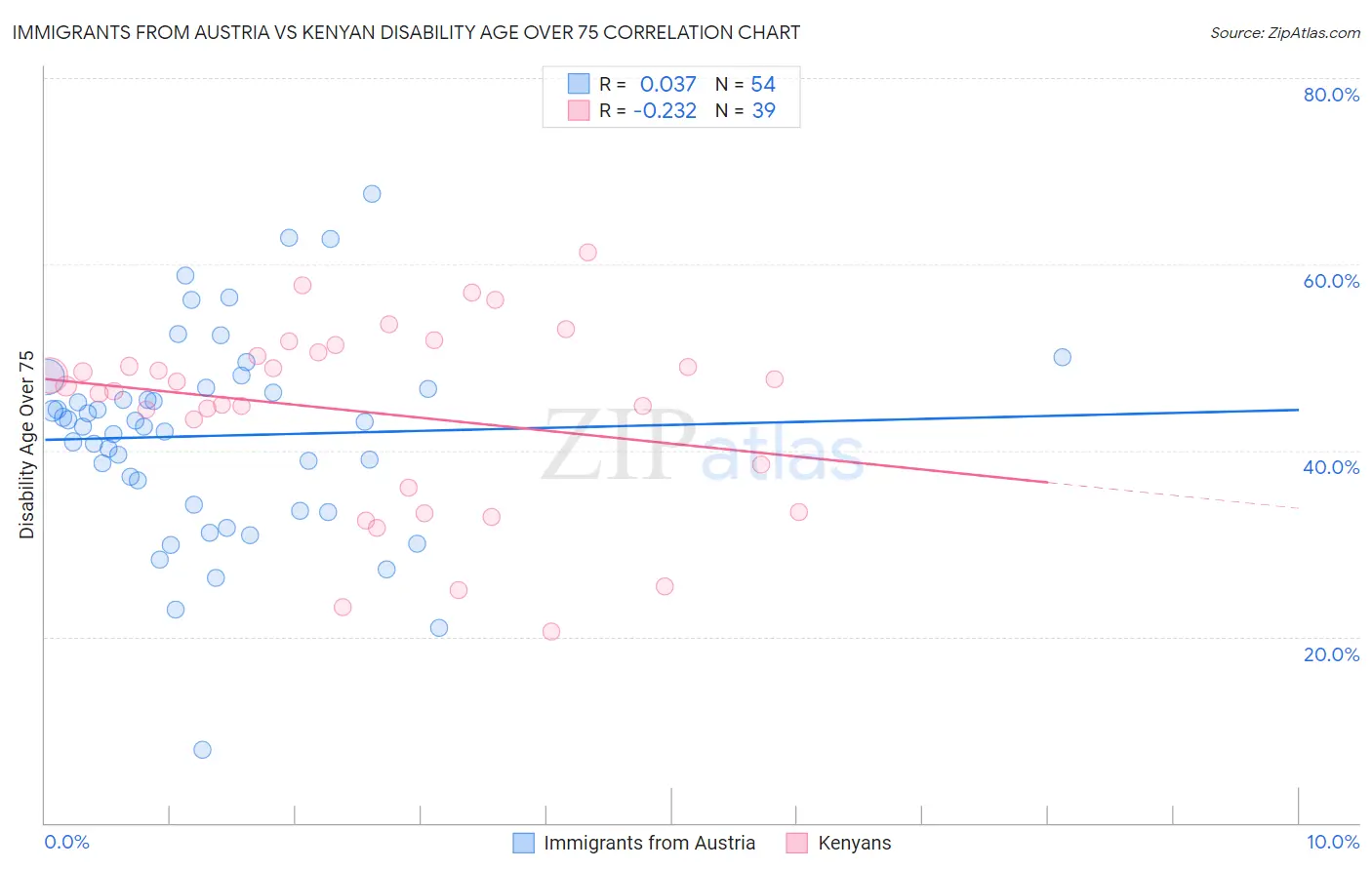 Immigrants from Austria vs Kenyan Disability Age Over 75