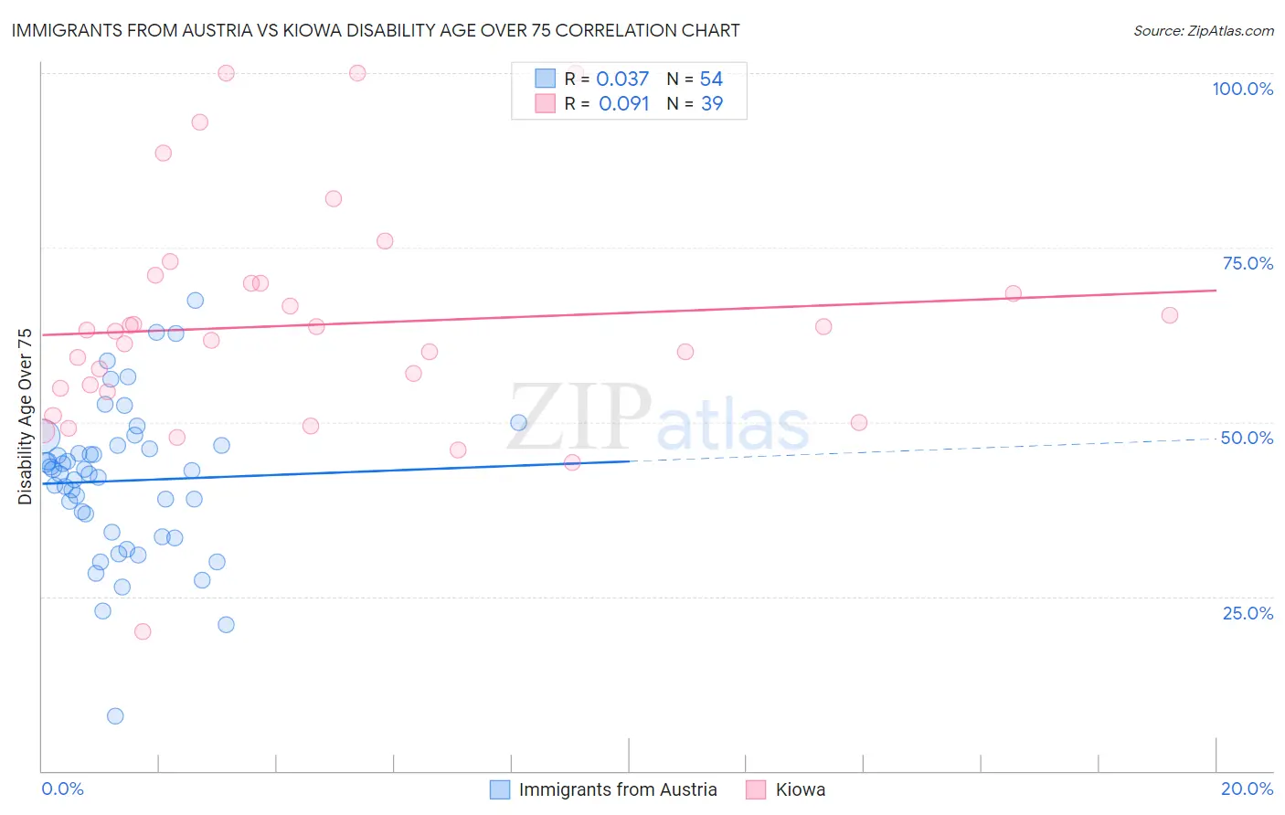 Immigrants from Austria vs Kiowa Disability Age Over 75