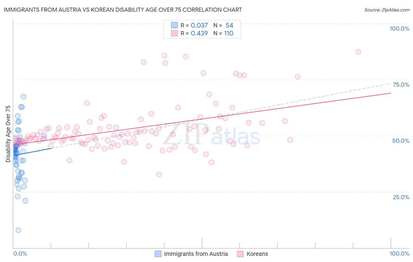 Immigrants from Austria vs Korean Disability Age Over 75